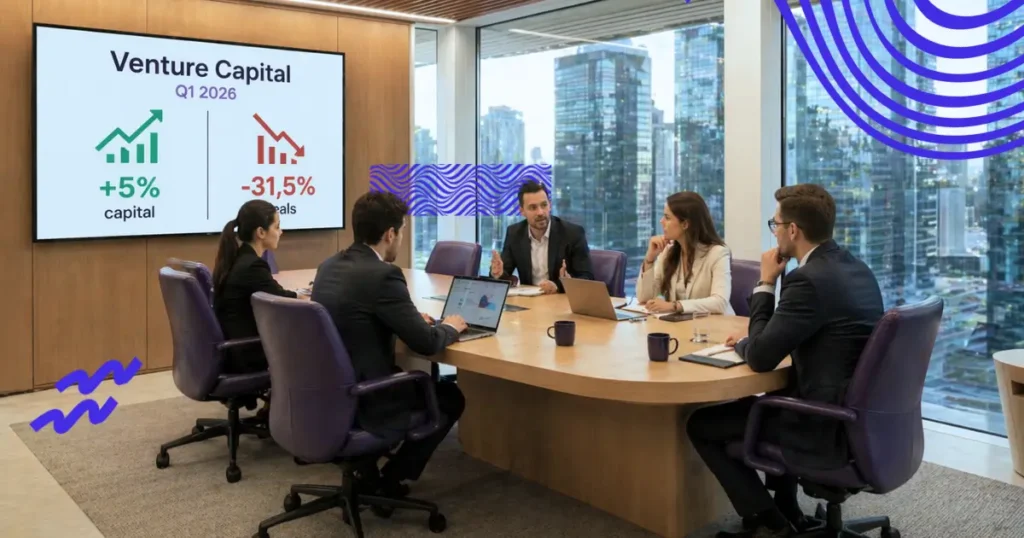 VC global atingiu US$330 bi no Q1 de 2026, mas com menos deals em todos os mercados.